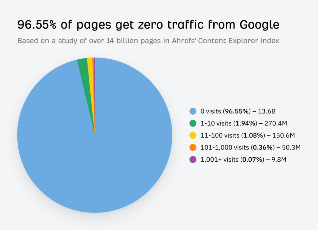 seo basics: traffic statistics